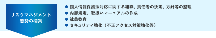 <リスクマネジメント態勢の構築> 個人情報保護法対応　に関する組織、責任者の決定、方針等の整理 内部規定、取扱いマニュアルの作成 社員教育 セキュリティ強化（不正アクセス対策強化等）