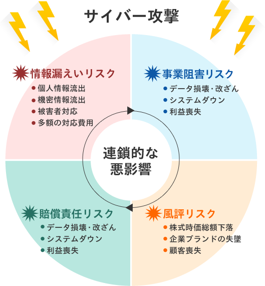 サイバー攻撃 ＜事業阻害リスク＞ ・データ損壊・改ざん ・システムダウン ・利益喪失 ＜風評リスク＞ ・株式時価総額下落 ・企業ブランドの失墜 ・顧客喪失 ＜賠償責任リスク＞ ・データ損壊・改ざん ・システムダウン ・利益喪失 ＜情報漏えいリスク＞ ・個人情報流出 ・機密情報流出 ・被害者対応 ・多額の対応費用