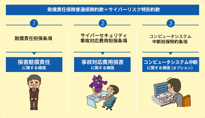 サイバーリスク保険は3つの条項で構成されています。  IT業務条項、 ITユーザー条項（基本補償）  損害賠償責任 に関する補償  サイバーセキュリティ 事故対応費用担保特約条項  事故対応費用損害 に関する補償  ネットワーク中断担保 特約条項  ネットワーク中断 に関する補償（オプション）