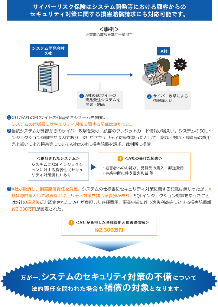 サイバーリスク保険はシステム開発等における顧客からのセキュリティ対策に関する損害賠償請求にも対応可能です。