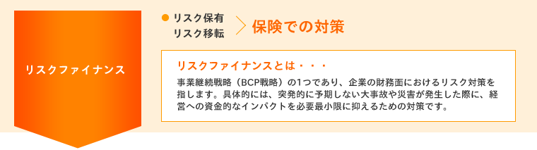 <リスクファイナンス> リスク保有・リスク移転＞保険での対策 リスクファイナンスとは・・・ 事業継続戦略（BCP戦略）の1つであり、企業の財務面におけるリスク対策を指します。具体的には、突発的に予期しない大事故や災害が発生した際に、経営への資金的なインパクトを必要最小限に抑えるための対策です。